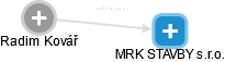 MRK STAVBY s.r.o. - náhled vizuálního zobrazení vztahů obchodního rejstříku