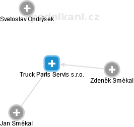 Truck Parts Servis s.r.o. - náhled vizuálního zobrazení vztahů obchodního rejstříku