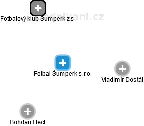 Fotbal Šumperk s.r.o. - náhled vizuálního zobrazení vztahů obchodního rejstříku