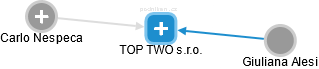 TOP TWO s.r.o. - náhled vizuálního zobrazení vztahů obchodního rejstříku