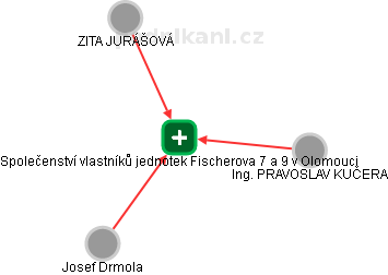 Společenství vlastníků jednotek Fischerova 7 a 9 v Olomouci - náhled vizuálního zobrazení vztahů obchodního rejstříku