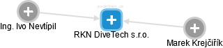 RKN DiveTech s.r.o. - náhled vizuálního zobrazení vztahů obchodního rejstříku
