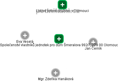 Společenství vlastníků jednotek pro dům Šmeralova 992/7, 779 00 Olomouc - náhled vizuálního zobrazení vztahů obchodního rejstříku