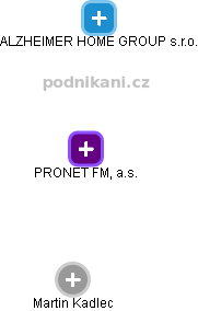 PRONET FM, a.s. - náhled vizuálního zobrazení vztahů obchodního rejstříku