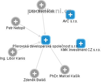 Přerovská developerská společnost s.r.o. - náhled vizuálního zobrazení vztahů obchodního rejstříku
