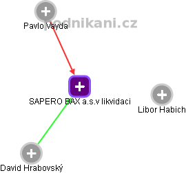 SAPERO BAX a.s.v likvidaci - náhled vizuálního zobrazení vztahů obchodního rejstříku