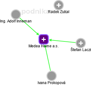 Medea Home a.s. - náhled vizuálního zobrazení vztahů obchodního rejstříku