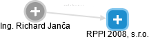 RPPI 2008, s.r.o. - náhled vizuálního zobrazení vztahů obchodního rejstříku