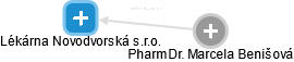 Lékárna Novodvorská s.r.o. - náhled vizuálního zobrazení vztahů obchodního rejstříku