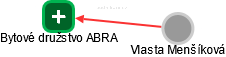 Bytové družstvo ABRA - náhled vizuálního zobrazení vztahů obchodního rejstříku