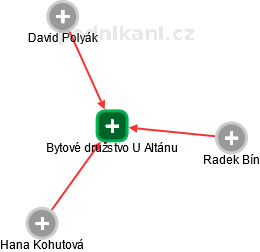 Bytové družstvo U Altánu - náhled vizuálního zobrazení vztahů obchodního rejstříku