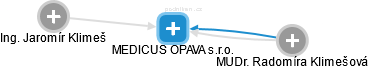 MEDICUS OPAVA s.r.o. - náhled vizuálního zobrazení vztahů obchodního rejstříku