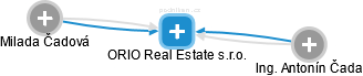 ORIO Real Estate s.r.o. - náhled vizuálního zobrazení vztahů obchodního rejstříku