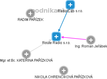 Route Radio s.r.o. - náhled vizuálního zobrazení vztahů obchodního rejstříku