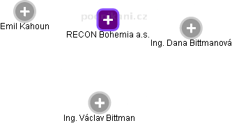 RECON Bohemia a.s. - náhled vizuálního zobrazení vztahů obchodního rejstříku