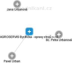 AGROSERVIS Bystřička - opravy strojů s.r.o. - náhled vizuálního zobrazení vztahů obchodního rejstříku