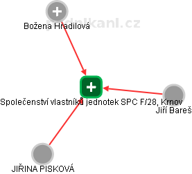 Společenství vlastníků jednotek SPC F/28, Krnov - náhled vizuálního zobrazení vztahů obchodního rejstříku