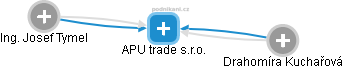 APU trade s.r.o. - náhled vizuálního zobrazení vztahů obchodního rejstříku