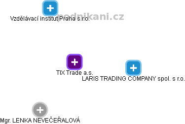 TIX Trade a.s. - náhled vizuálního zobrazení vztahů obchodního rejstříku