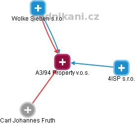 A3/94 Property v.o.s. - náhled vizuálního zobrazení vztahů obchodního rejstříku