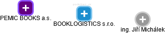 BOOKLOGISTICS s.r.o. - náhled vizuálního zobrazení vztahů obchodního rejstříku