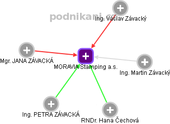 MORAVIA Stamping a.s. - náhled vizuálního zobrazení vztahů obchodního rejstříku