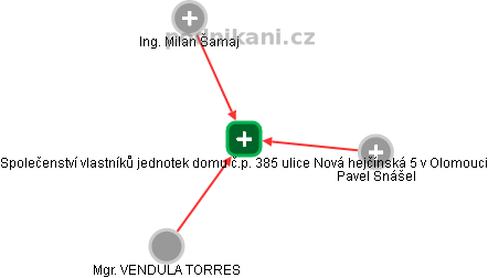 Společenství vlastníků jednotek domu č.p. 385 ulice Nová hejčínská 5 v Olomouci - náhled vizuálního zobrazení vztahů obchodního rejstříku