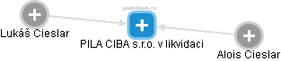 PILA CIBA s.r.o. v likvidaci - náhled vizuálního zobrazení vztahů obchodního rejstříku