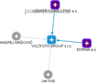 VOLTFOTO GROUP s.r.o. - náhled vizuálního zobrazení vztahů obchodního rejstříku