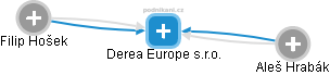 Derea Europe s.r.o. - náhled vizuálního zobrazení vztahů obchodního rejstříku