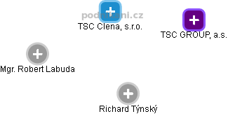 TSC Clena, s.r.o. - náhled vizuálního zobrazení vztahů obchodního rejstříku