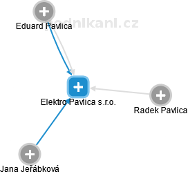 Elektro Pavlica s.r.o. - náhled vizuálního zobrazení vztahů obchodního rejstříku