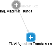 ENVI Agentura Trunda s.r.o. - náhled vizuálního zobrazení vztahů obchodního rejstříku