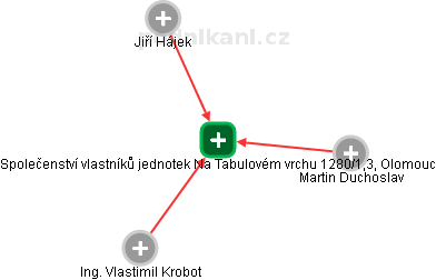 Společenství vlastníků jednotek Na Tabulovém vrchu 1280/1,3, Olomouc - náhled vizuálního zobrazení vztahů obchodního rejstříku