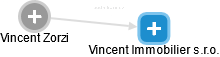 Vincent Immobilier s.r.o. - náhled vizuálního zobrazení vztahů obchodního rejstříku