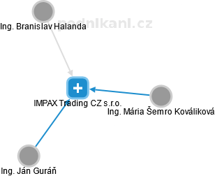 IMPAX Trading CZ s.r.o. - náhled vizuálního zobrazení vztahů obchodního rejstříku