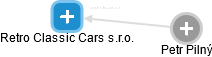 Retro Classic Cars s.r.o. - náhled vizuálního zobrazení vztahů obchodního rejstříku