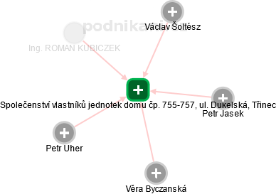 Společenství vlastníků jednotek domu čp. 755-757, ul. Dukelská, Třinec - náhled vizuálního zobrazení vztahů obchodního rejstříku