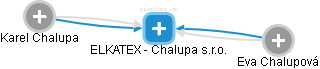 ELKATEX - Chalupa s.r.o. - náhled vizuálního zobrazení vztahů obchodního rejstříku
