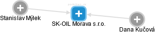 SK-OIL Morava s.r.o. - náhled vizuálního zobrazení vztahů obchodního rejstříku