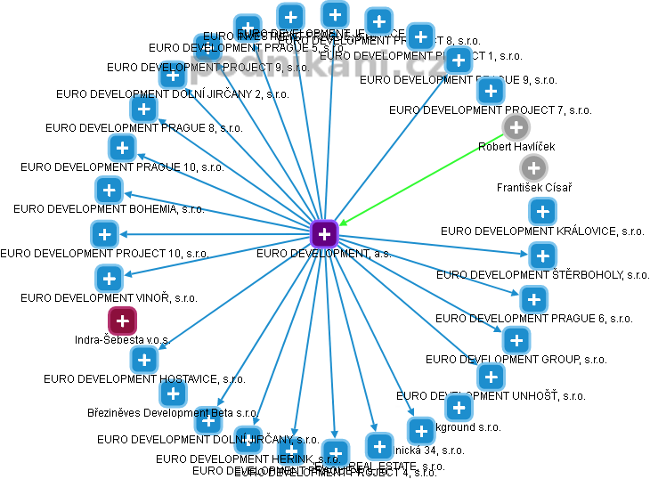 EURO DEVELOPMENT, a.s. - náhled vizuálního zobrazení vztahů obchodního rejstříku