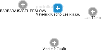 Maverick Kladno Lesík s.r.o. - náhled vizuálního zobrazení vztahů obchodního rejstříku
