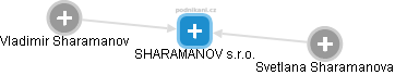 SHARAMANOV s.r.o. - náhled vizuálního zobrazení vztahů obchodního rejstříku