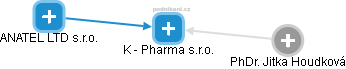 K - Pharma s.r.o. - náhled vizuálního zobrazení vztahů obchodního rejstříku