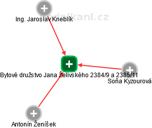 Bytové družstvo Jana Želivského 2384/9 a 2385/11 - náhled vizuálního zobrazení vztahů obchodního rejstříku