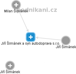 Jiří Šimánek a syn autodoprava s.r.o. - náhled vizuálního zobrazení vztahů obchodního rejstříku