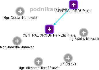CENTRAL GROUP Park Zličín a.s. - náhled vizuálního zobrazení vztahů obchodního rejstříku