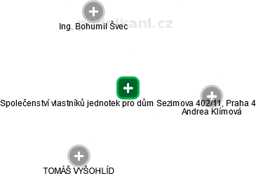Společenství vlastníků jednotek pro dům Sezimova 402/11, Praha 4 - náhled vizuálního zobrazení vztahů obchodního rejstříku