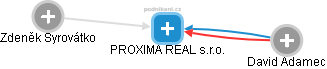 PROXIMA REAL s.r.o. - náhled vizuálního zobrazení vztahů obchodního rejstříku