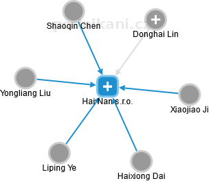 Hai Nan s.r.o. - náhled vizuálního zobrazení vztahů obchodního rejstříku